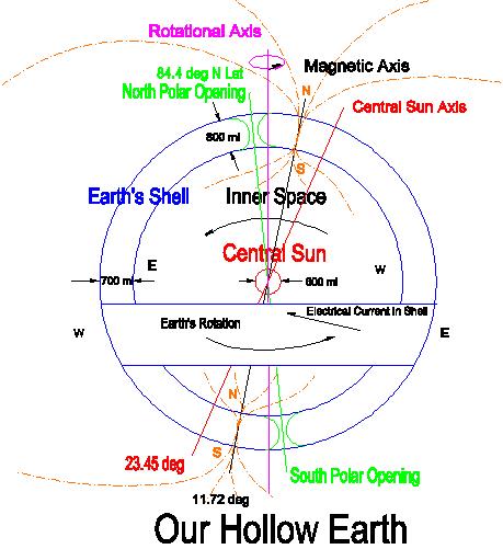 Our Earth is Hollow with Polar Openings and a Central Sun